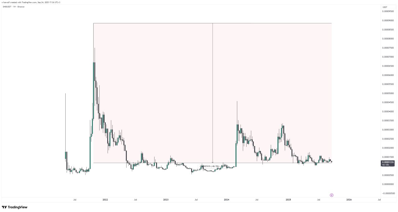 SHIB price drop chart - GN Crypto.