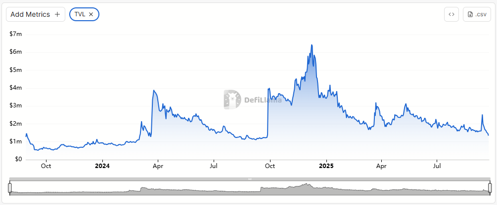TVL Shiba Inu chart - GNcrypto