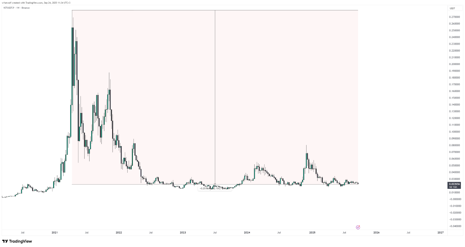 VET price fell by 90% chart - GNcrypto