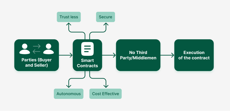 В чем особенность смарт-контракта схема - GNcrypto.