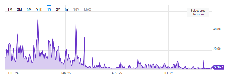 Стоимость газа Ethereum в разное время график - GNcrypto.