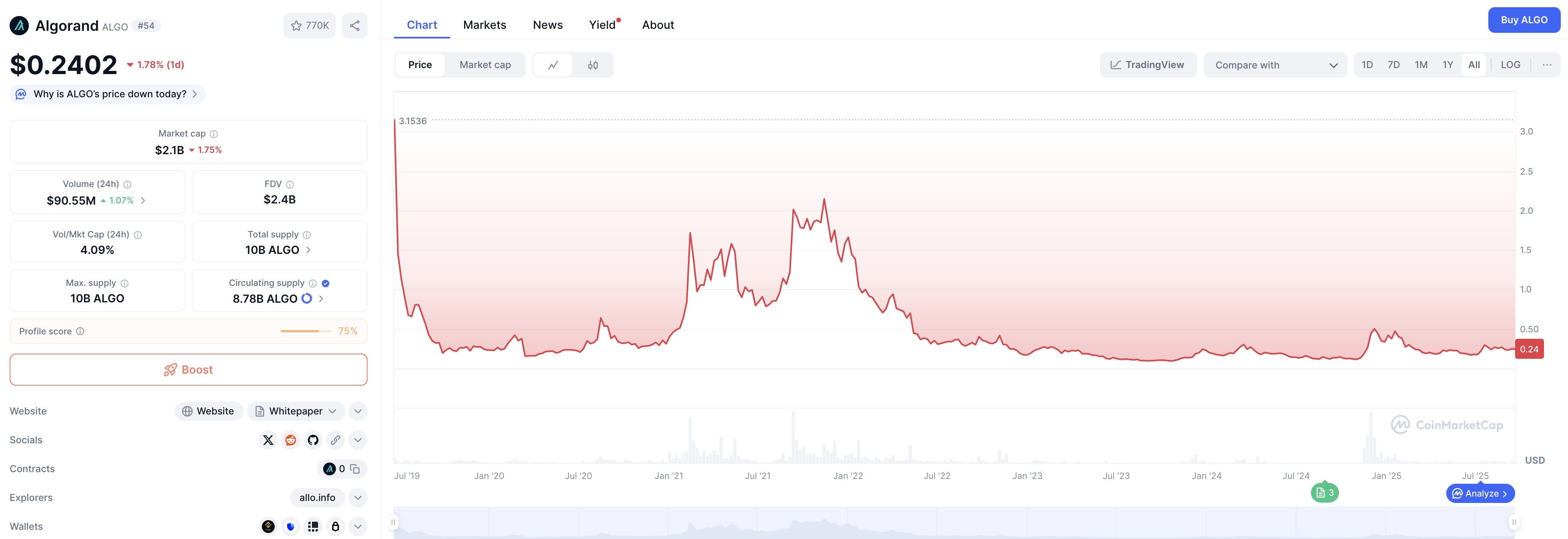 Price dynamics of ALGO since the project's launch. Source: coinmarketcap