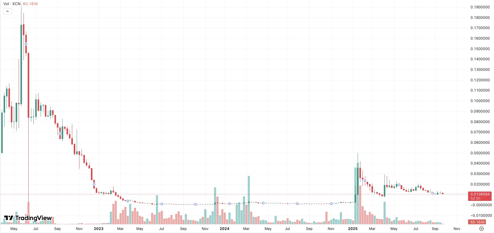 Onyxcoin (XCN) historical performance from March 2022 to September 2025. Source: TradingView