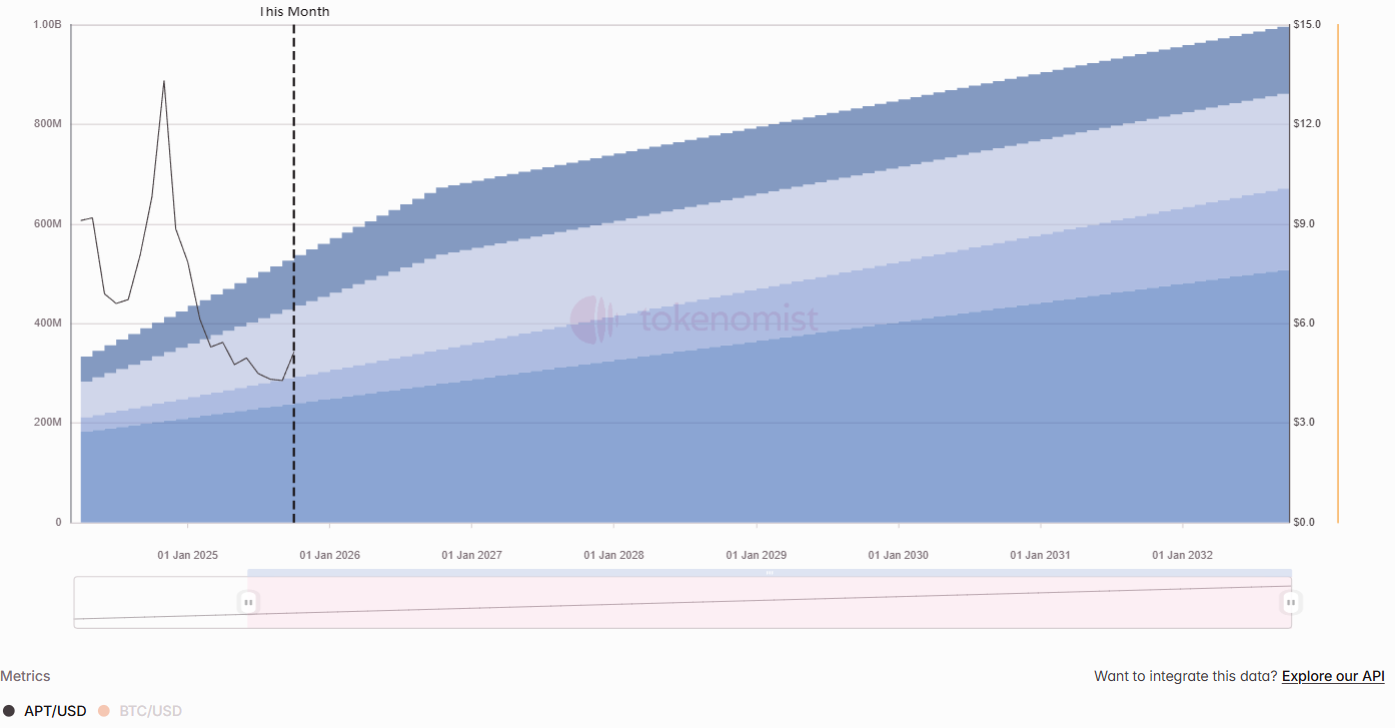 Odblokowania tygodnia: 1,19 mld USD od Aptos, Aethir i Linea - GNcrypto
