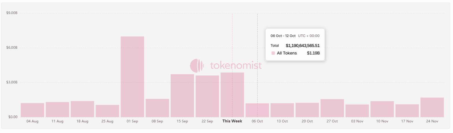 Odblokowania tygodnia: 1,19 mld USD od Aptos, Aethir i Linea - GNcrypto