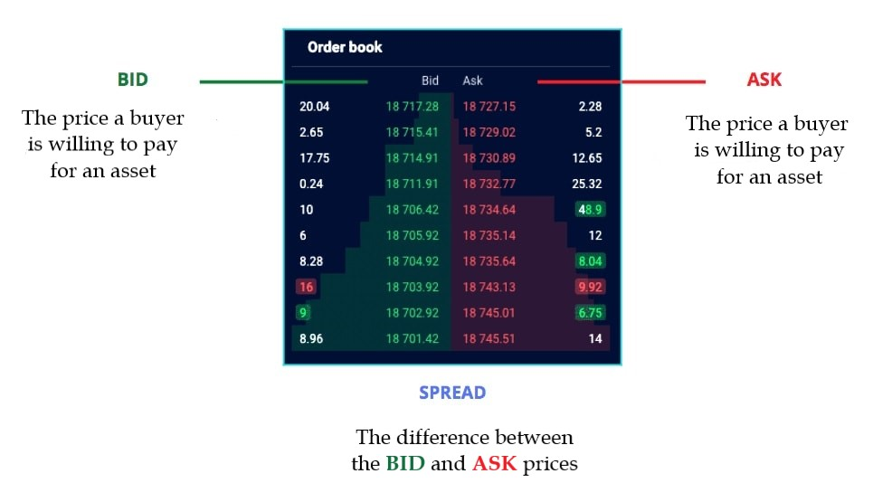 Visual of a trading order book illustrating BID prices, ASK prices, and the spread as the difference between the highest bid and lowest ask - GNcrypto