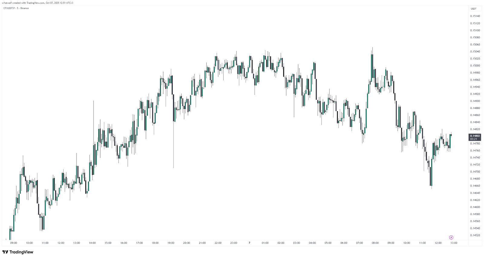 A low-liquidity asset chart - GNcrypto