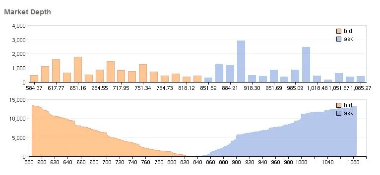 Two-part market depth chart with orange bars for bid orders and blue bars for ask orders, visualizing liquidity at different price points - GNcrypto
