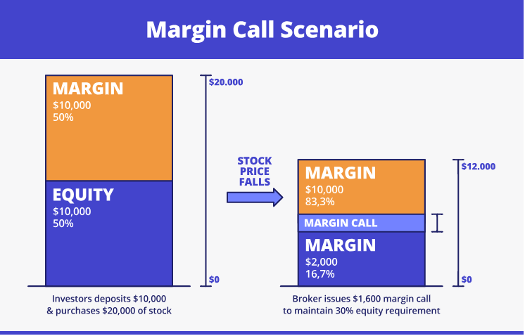 How margin call works scheme - GNcrypto