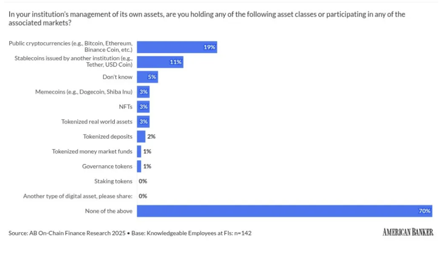 Jak instytucje finansowe planują pracować z aktywami cyfrowymi - wykres GNcrypto