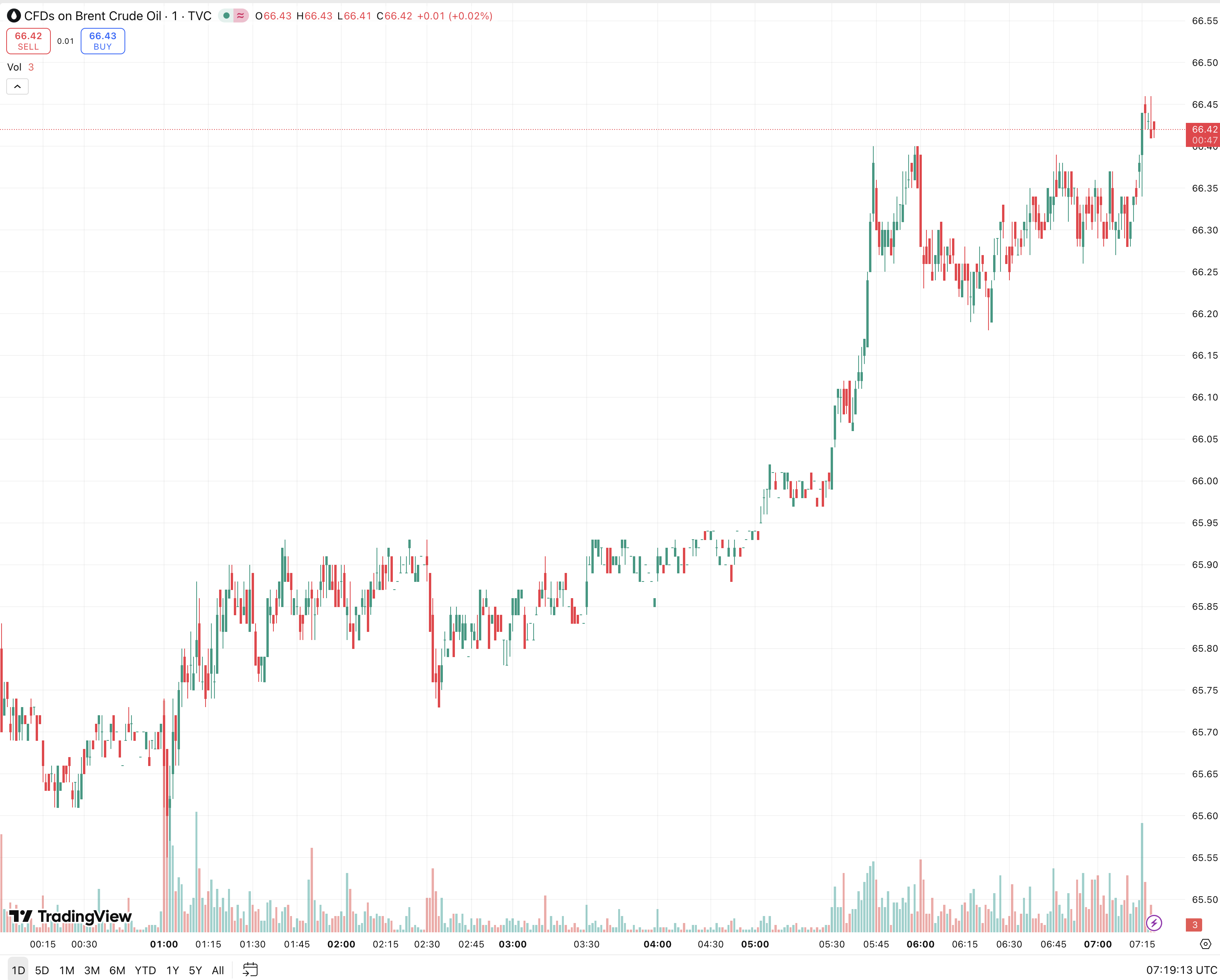 Dynamika ceny ropy Brent Źródło: tradingview