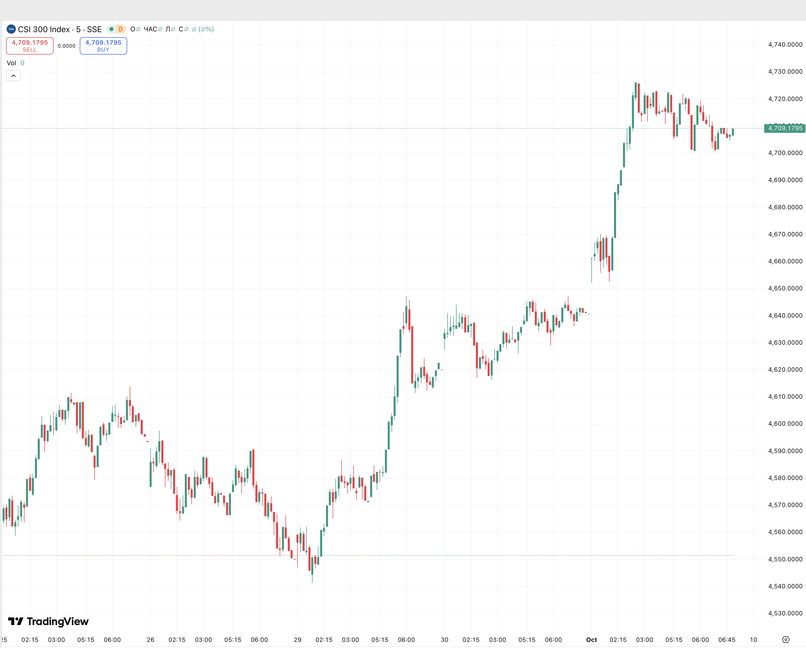 Wzrost chińskich „blue chipów” Źródło: tradingview
