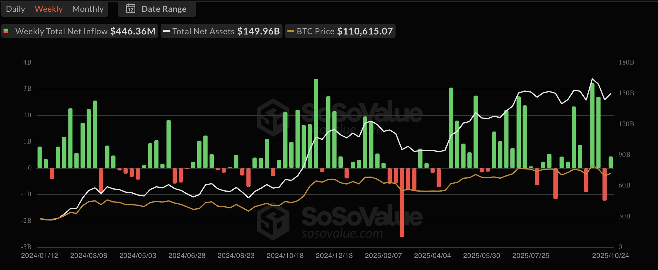 Wykres słupkowo‑liniowy (SoSoValue) tygodniowych napływów/odpływów netto dla amerykańskich spotowych ETF‑ów na BTC od 2024 r. do tygodnia kończącego się 24 października 2025 r.; ostatni słupek +446,36 mln USD. Nakładki pokazują łączne aktywa ~149,96 mld USD oraz cenę BTC ~110 615 USD. – GNcrypto