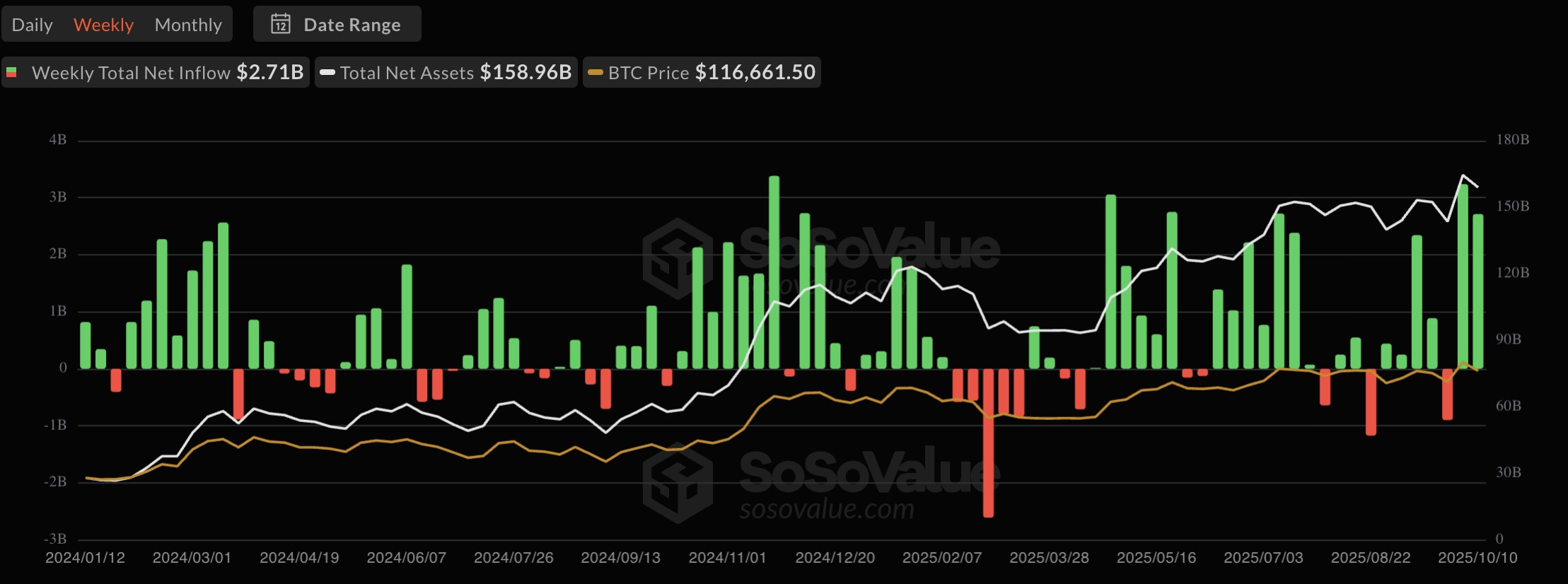 Wykres słupkowo‑liniowy (SoSoValue) tygodniowych napływów/odpływów netto dla amerykańskich spotowych ETF‑ów na BTC od 2024 r. do tygodnia kończącego się 10 października 2025 r.; ostatni słupek +2,71 mld USD. Nakładki pokazują łączne aktywa ~158,96 mld USD oraz cenę BTC ~116 662 USD. – GNcrypto