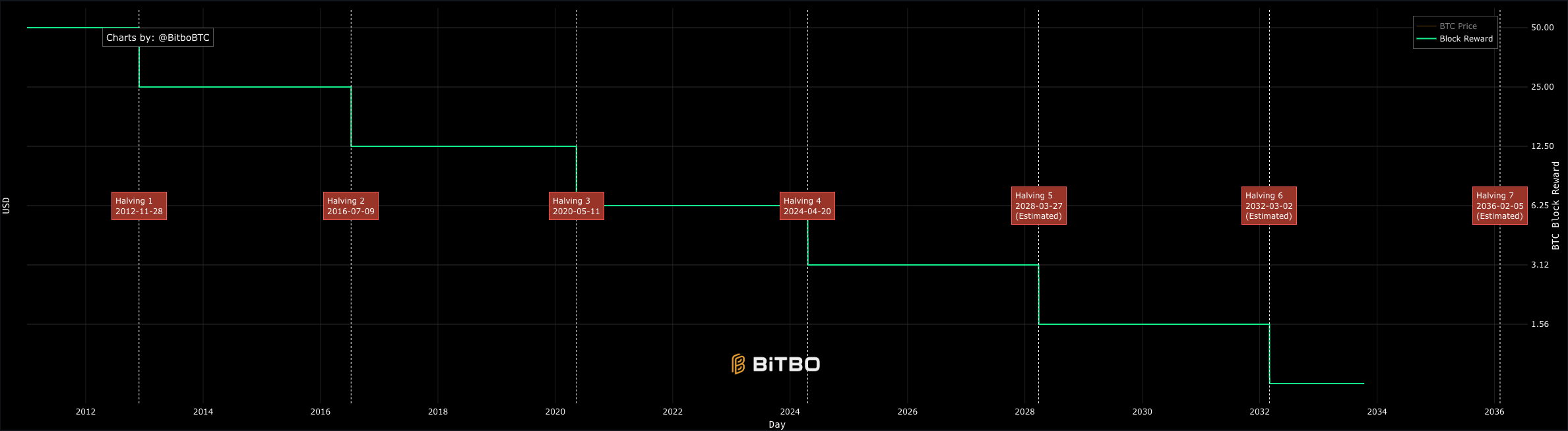 Когда будет добыт последний биткоин? Отсчёт до 2140 года - GNcrypto