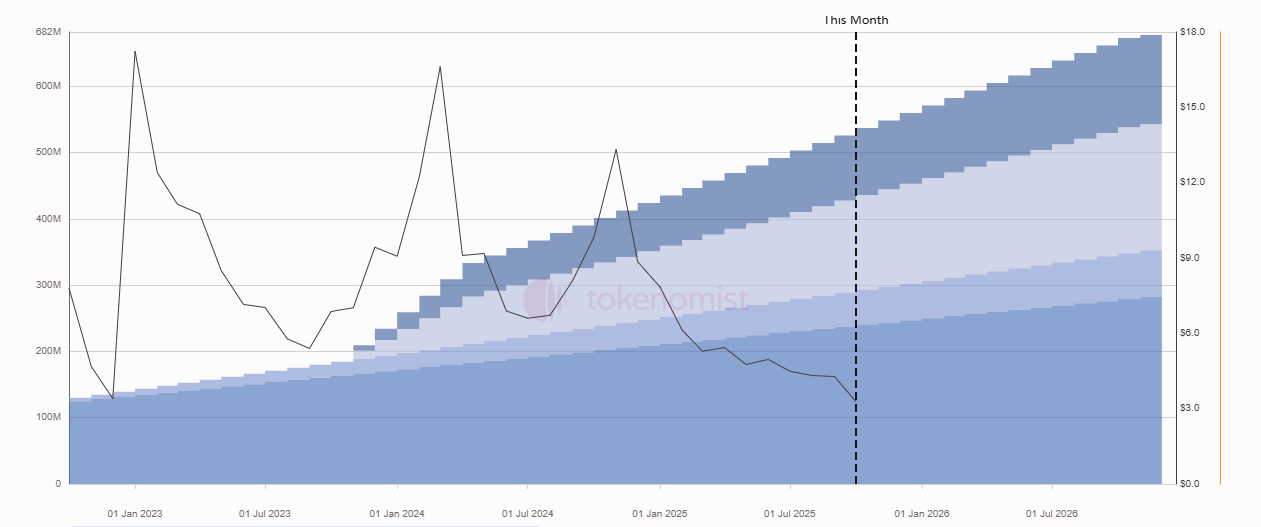 Correlation between APT price and unlocks — GNcrypto