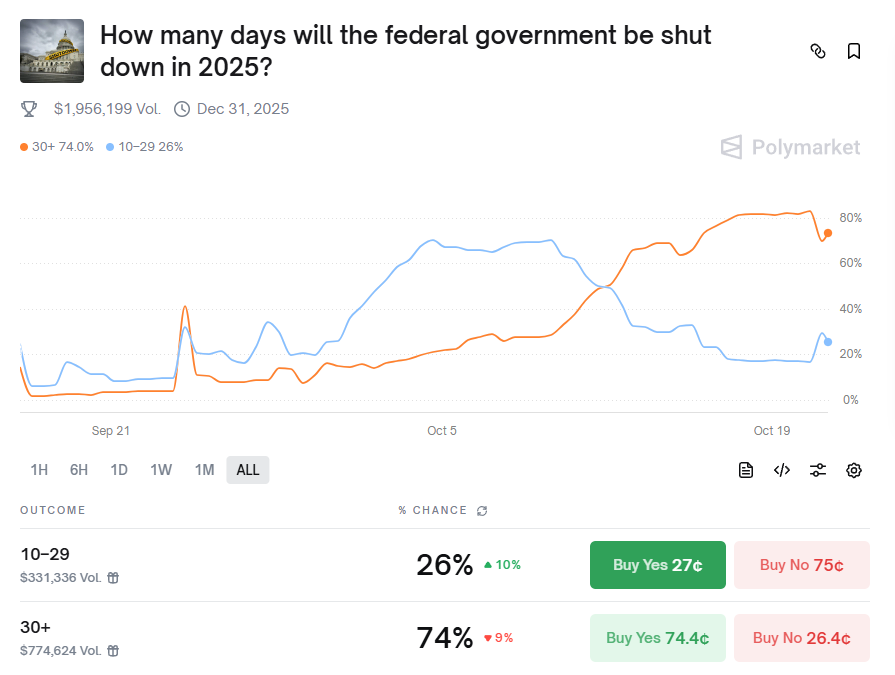 Jakie są obecnie typy na Polymarket dotyczące zakończenia shutdownu w USA - GN Crypto.
