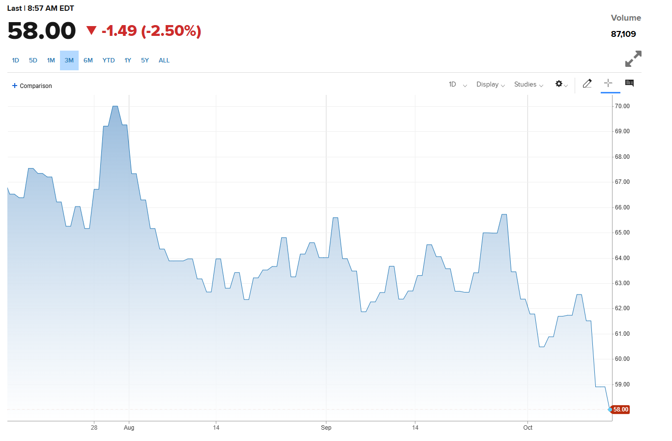 Current WTI oil price — GN Crypto