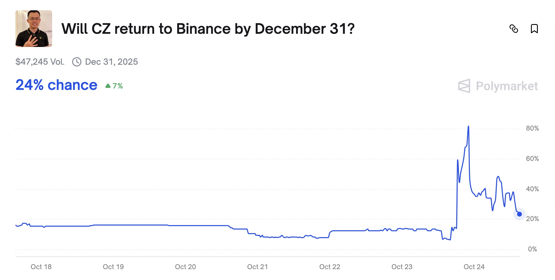 CZ Binance comeback Polymarket odds