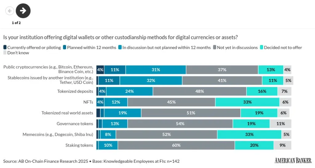 Survey results on digital-asset adoption strategies among financial institutions. Source: americanbanker.com