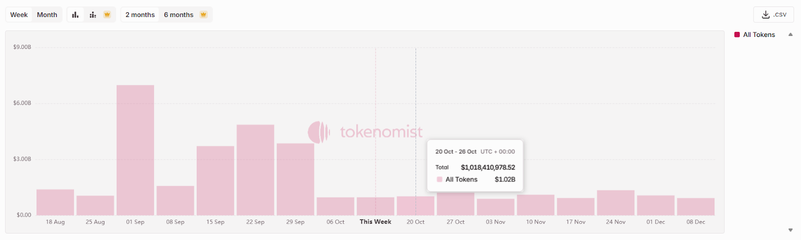 Ile tokenów zostanie odblokowanych w dniach 20–26 października - GNcrypto