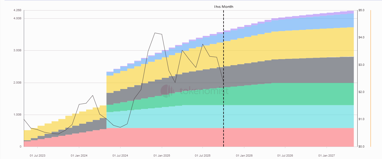 How SUI price reacts to unlocks — GNcrypto
