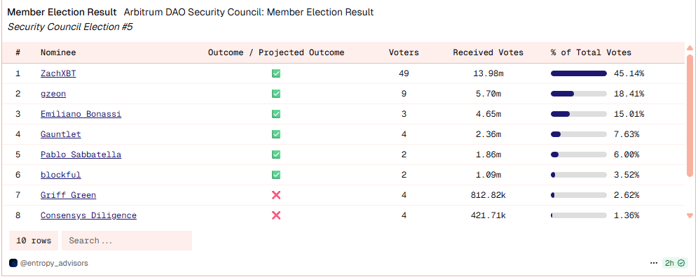 ZachXBT może objąć przewodnictwo Rady Bezpieczeństwa Arbitrum DAO - GNcrypto