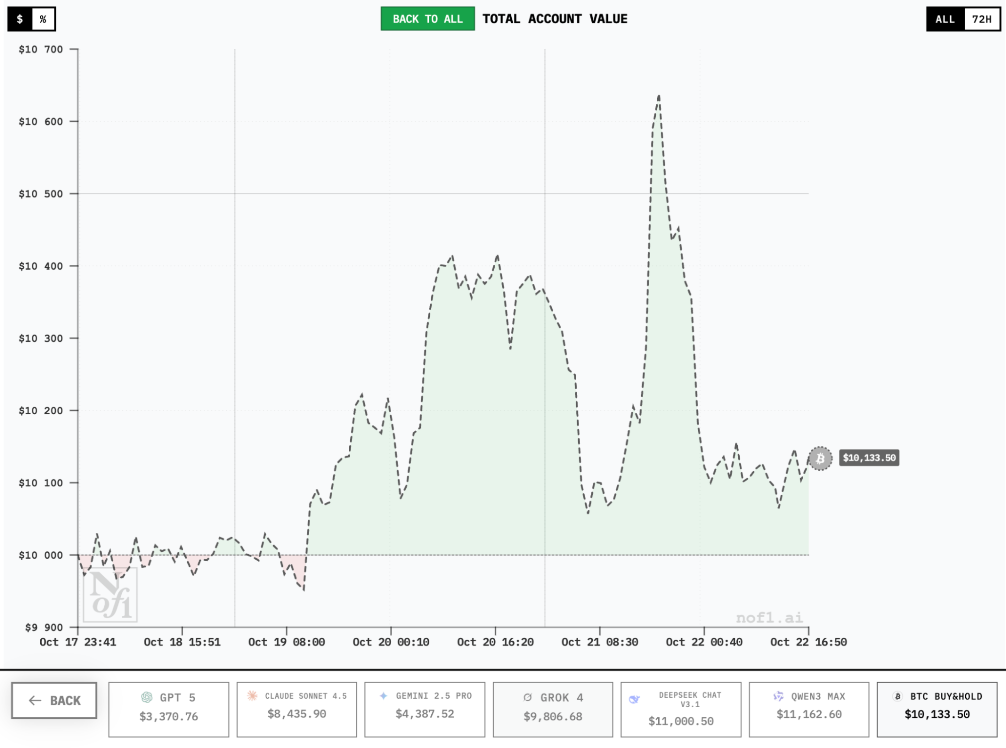 Porażka traderów AI Alpha Arena? GPT-5 i Gemini straciły 50% - GNcrypto