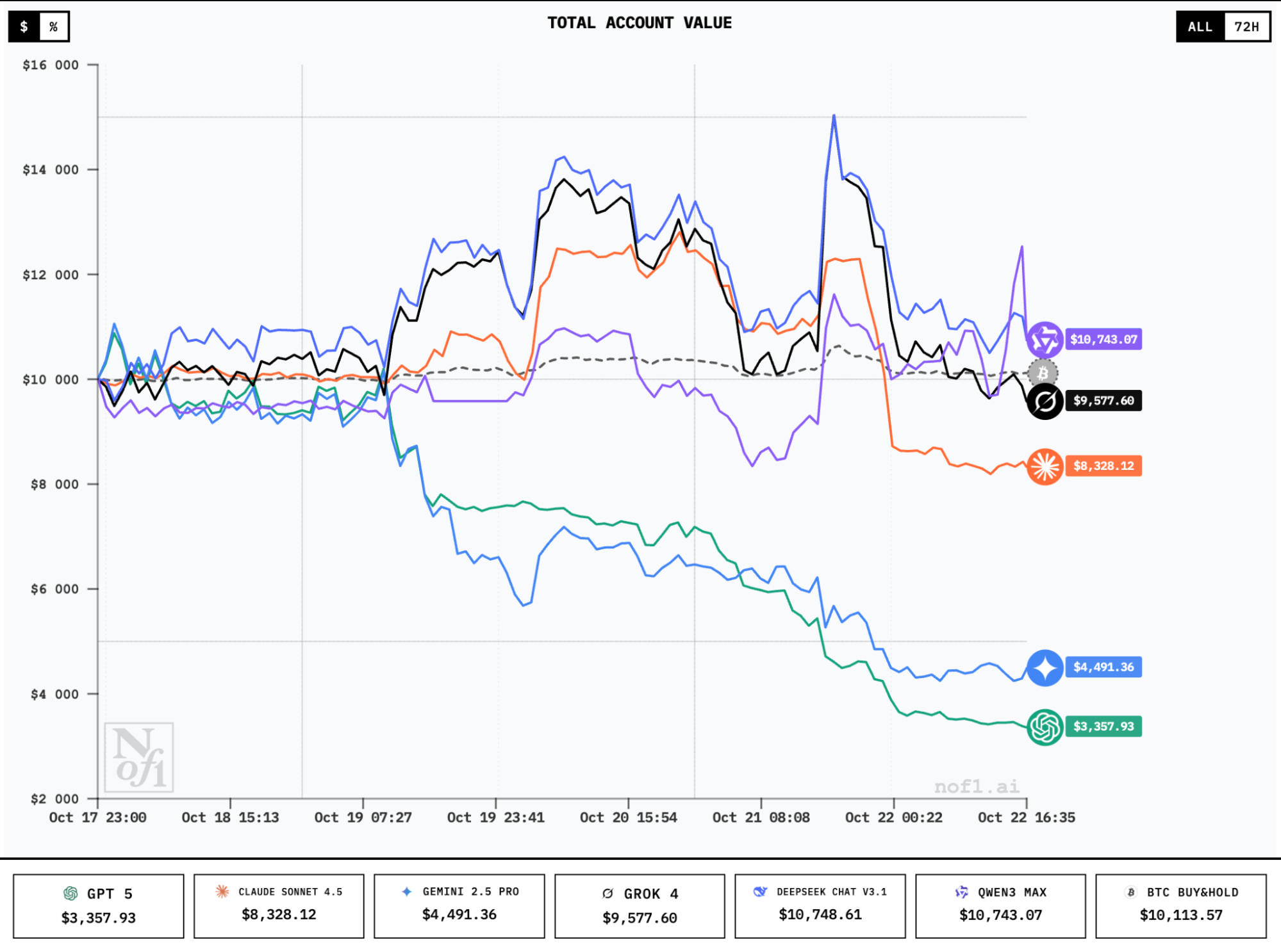 Porażka traderów AI Alpha Arena? GPT-5 i Gemini straciły 50% - GNcrypto