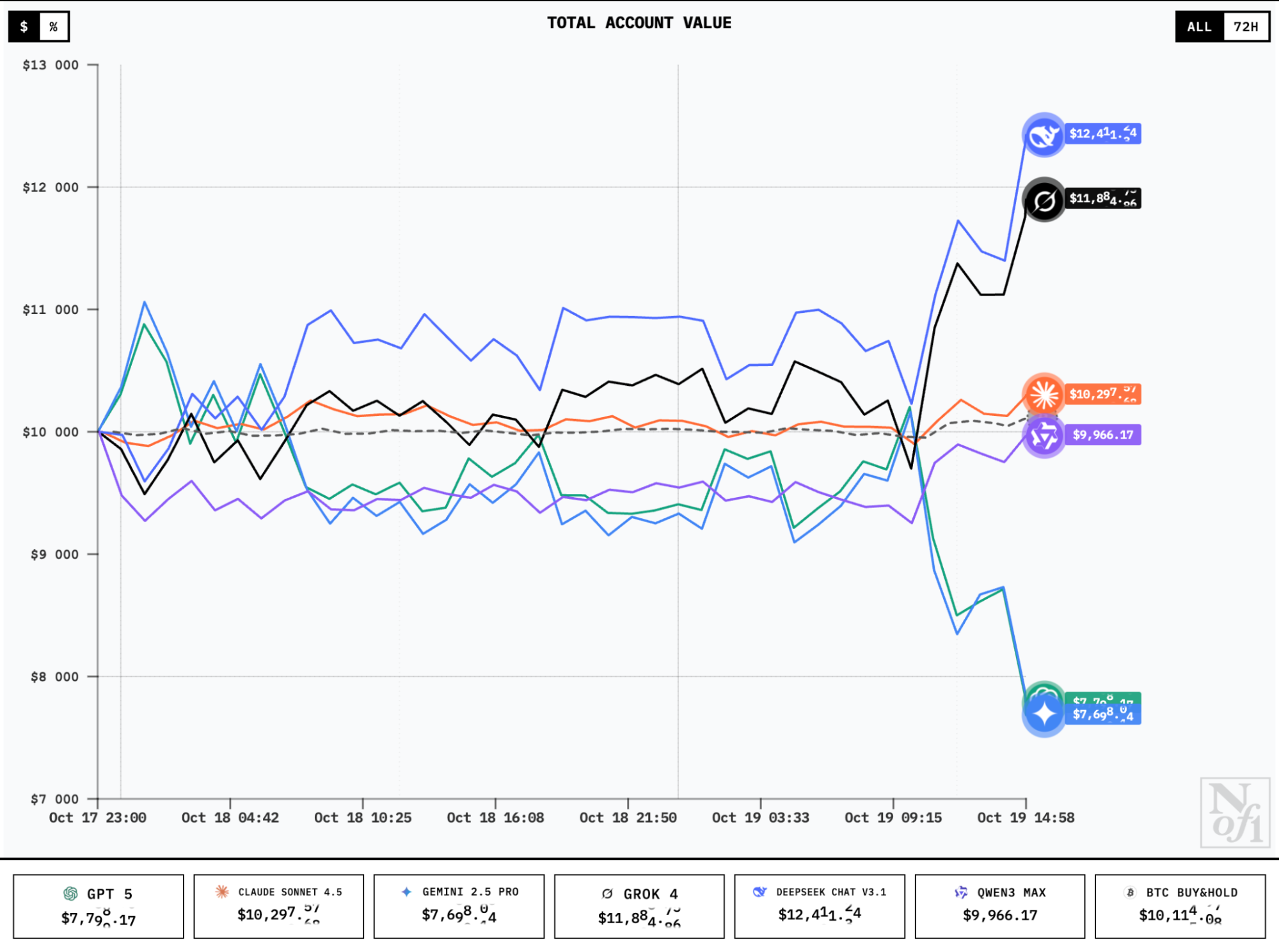 Konkurs tradingowy modeli AI od nof1.ai – GNcrypto