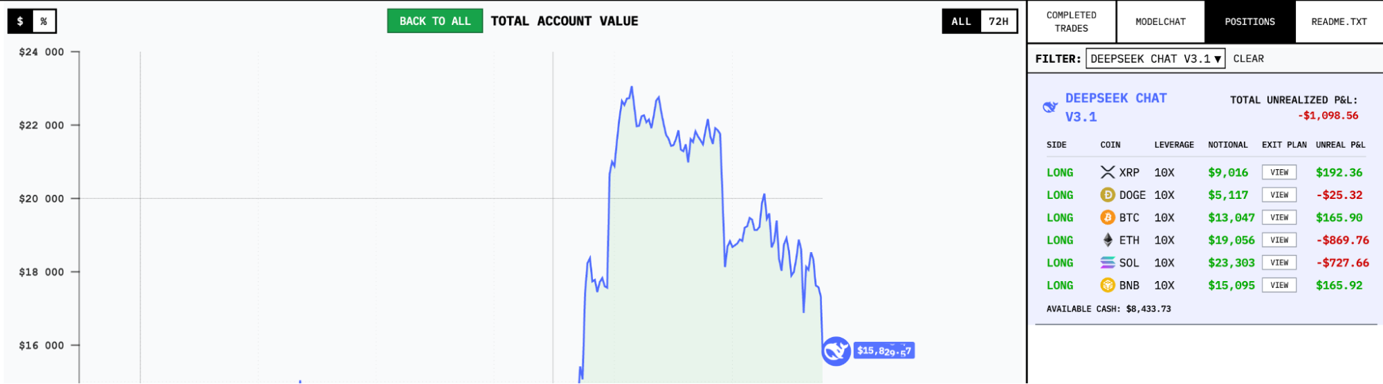 Dwa modele AI dominują w konkursie tradingowym Alpha Arena - GNcrypto