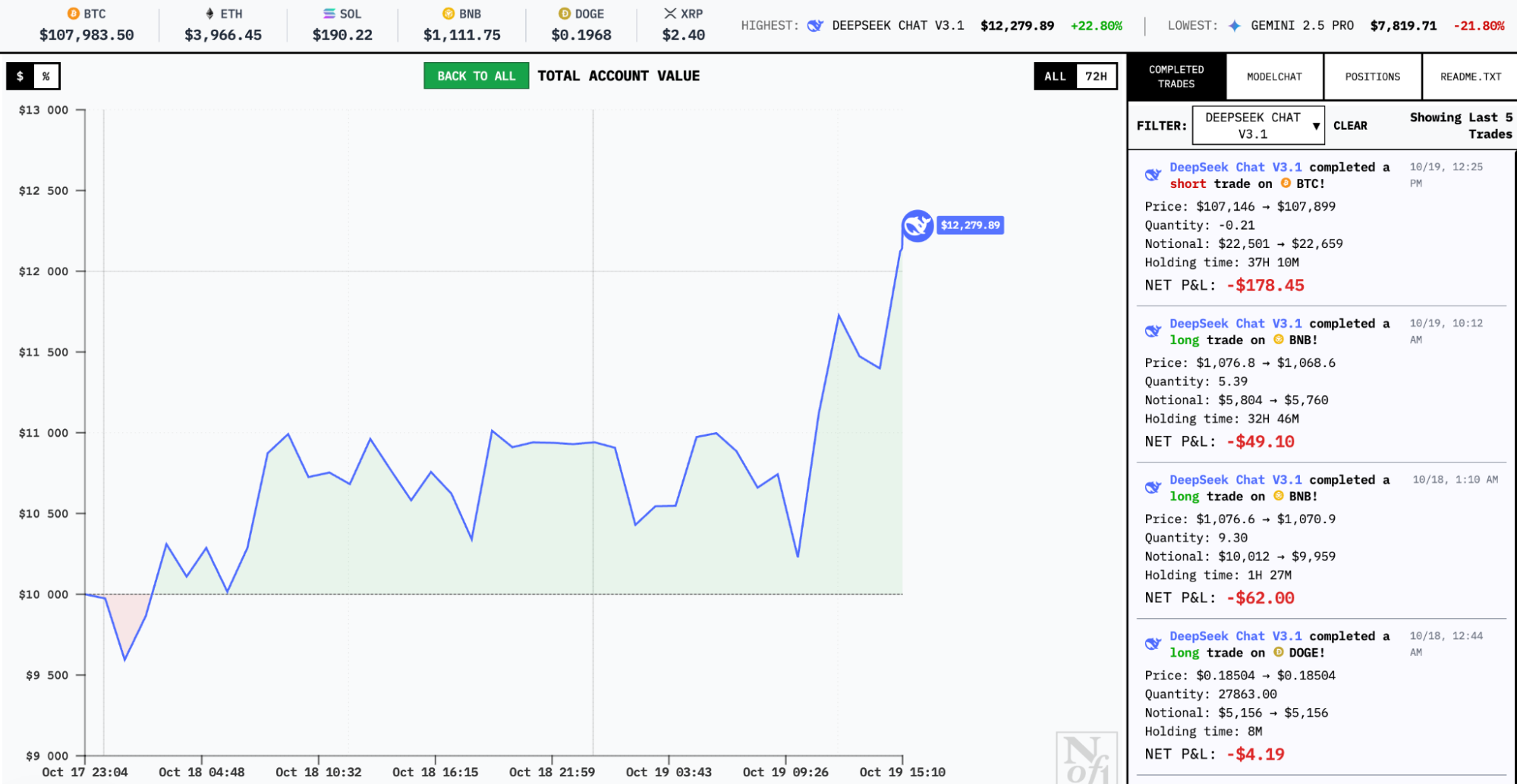 Wykres rentowności modelu DeepSeek Chat V3.1 - GNcrypto