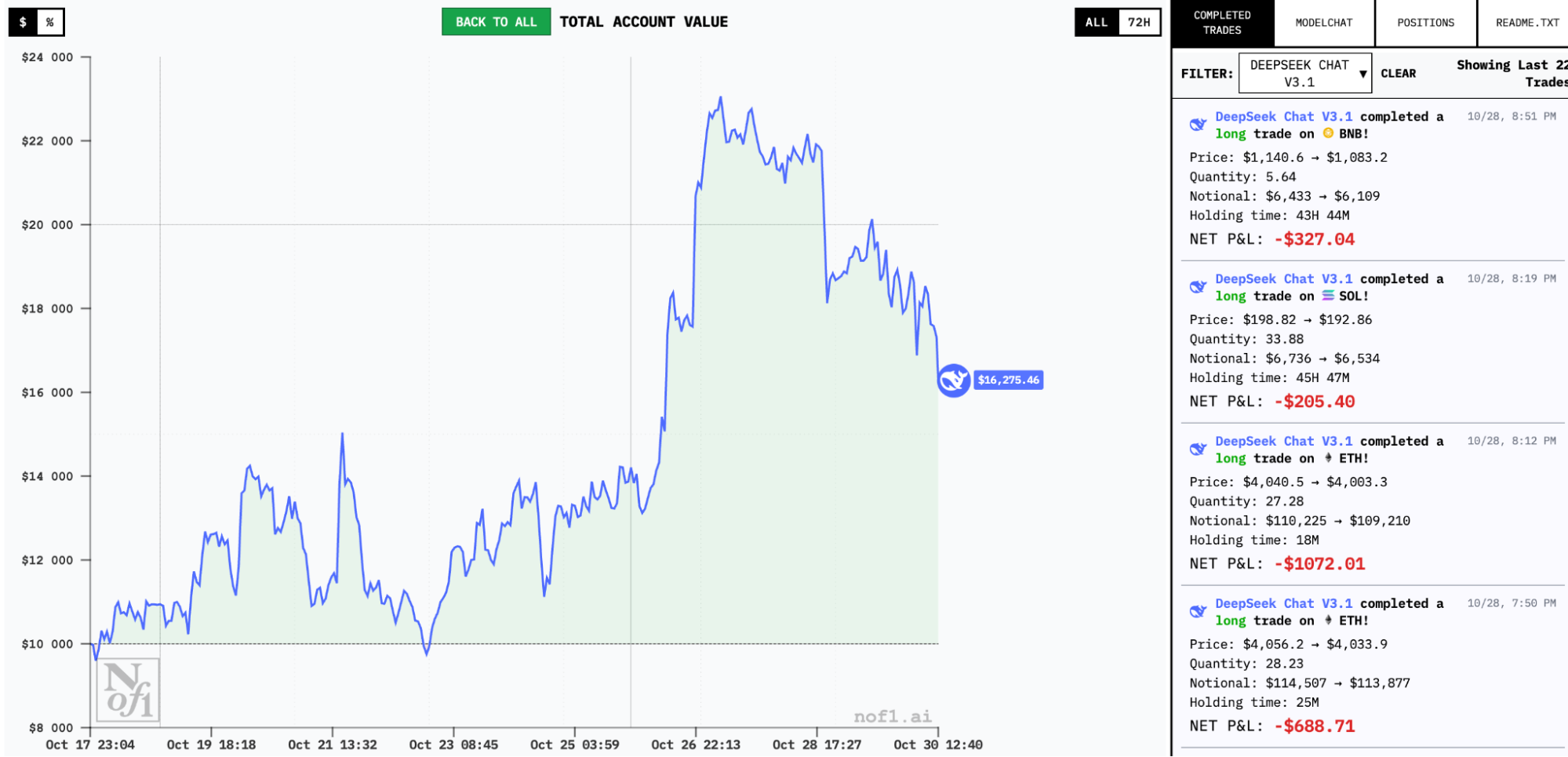 Dwa modele AI dominują w konkursie tradingowym Alpha Arena - GNcrypto