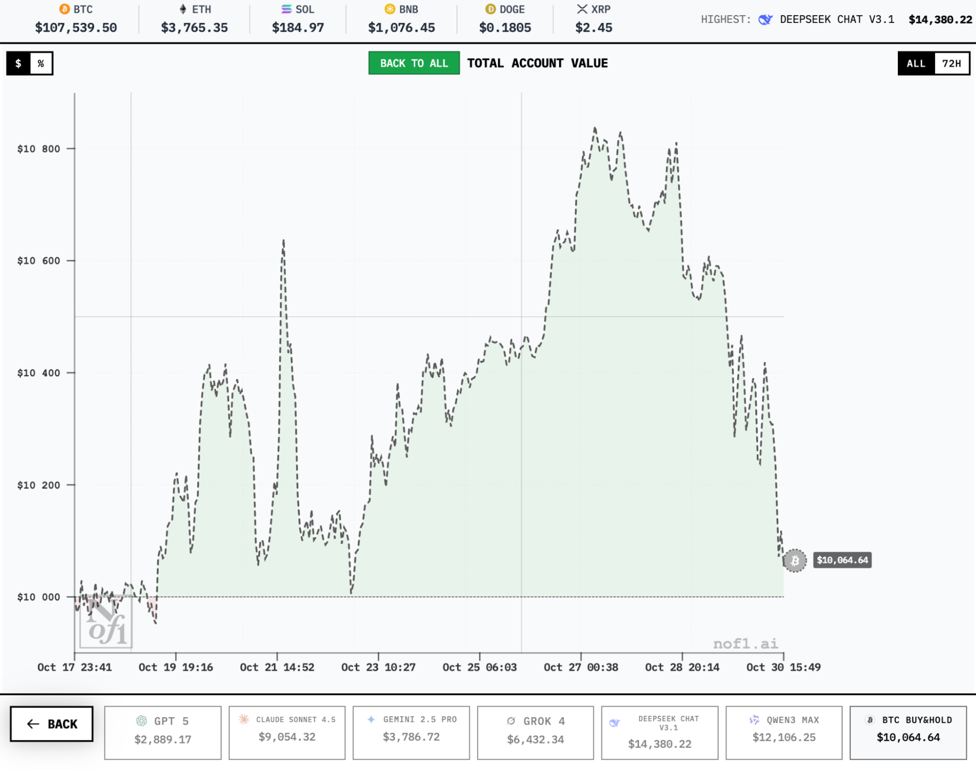 Dwa modele AI dominują w konkursie tradingowym Alpha Arena - GNcrypto