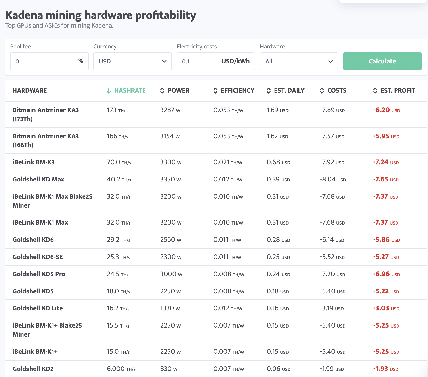 Statystyki rentowności ASIC do miningu Kadena - GNcrypto