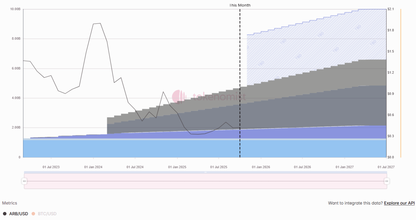 Over $1.14B in token unlocks scheduled for October 13- 19 - GN Crypto