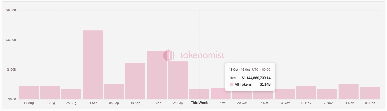 Over $1.14B in token unlocks scheduled for October 13-19 - GN Crypto