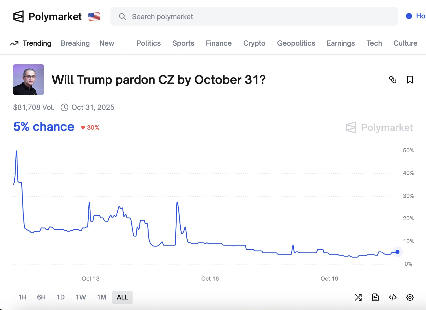 Strona Polymarket „Will Trump pardon CZ by Oct 31?”: wykres ceny ~5% prawdopodobieństwa, wygaśnięcie 31.10.2025 – GNcrypto