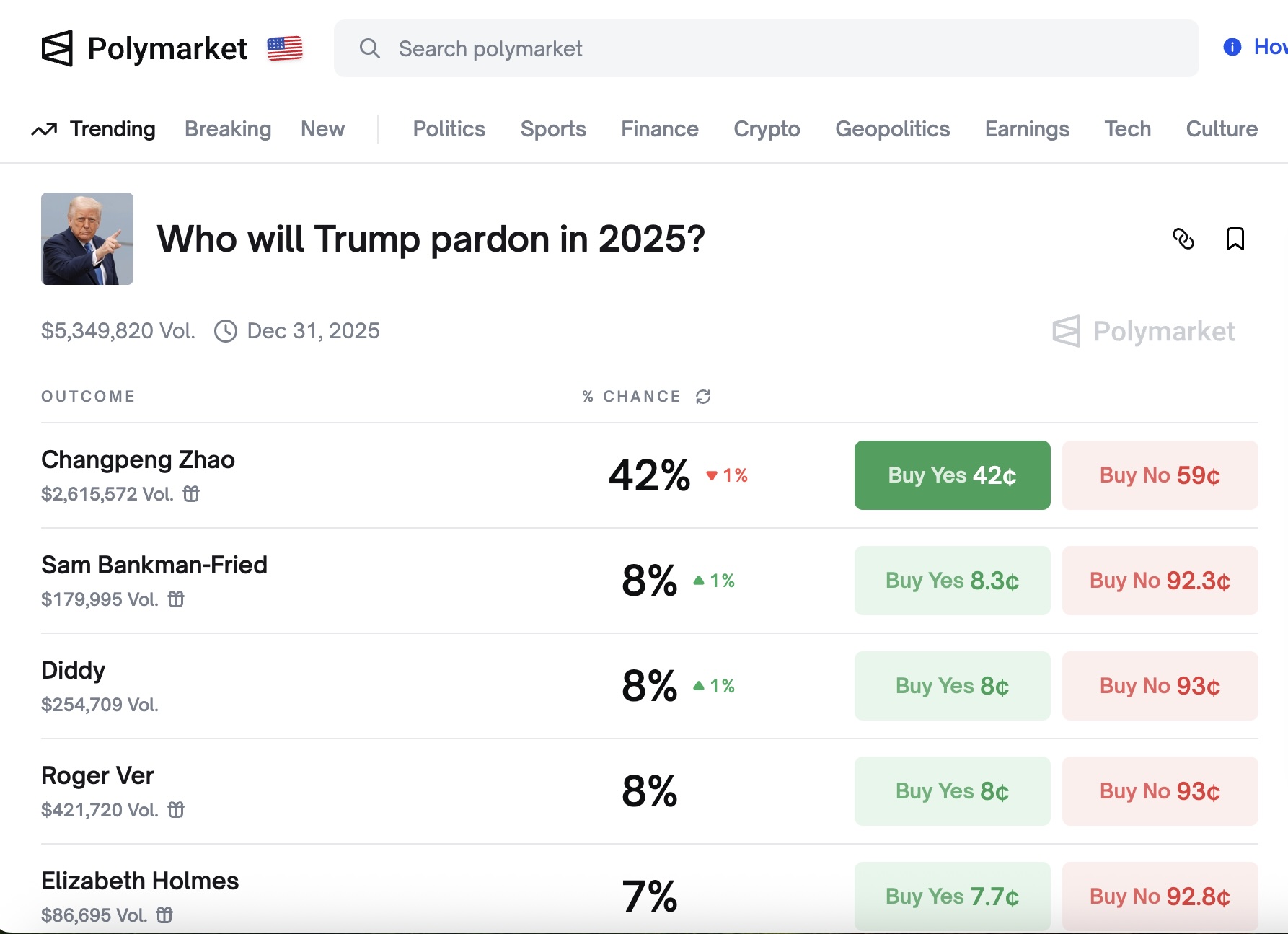 Lista Polymarket „Who will Trump pardon in 2025?”: Changpeng Zhao ~42% na szczycie; pozostałe wyniki ~7–8% – GNcrypto
