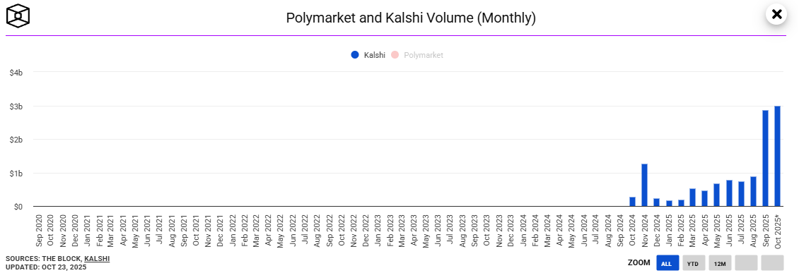 Wykres wolumenu obrotów na Polymarket - GN Crypto.