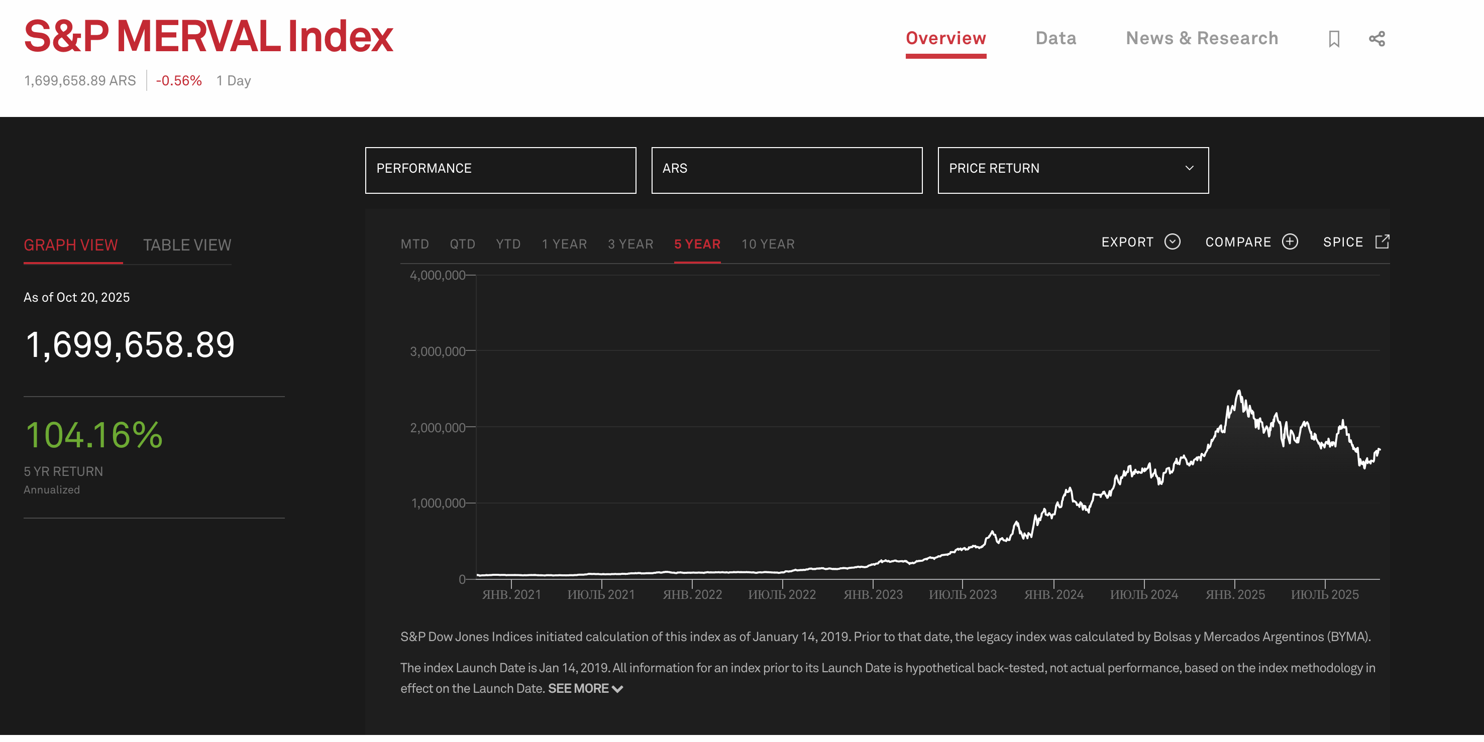 Indeks Merval w ciągu pięciu lat. Źródło: spglobal.com