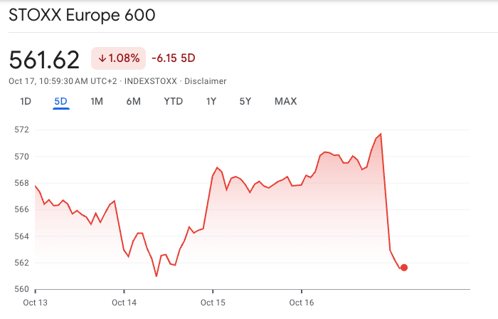 Akcje w Europie i Azji spadają przez doniesienia o bankach z USA - GNcrypto