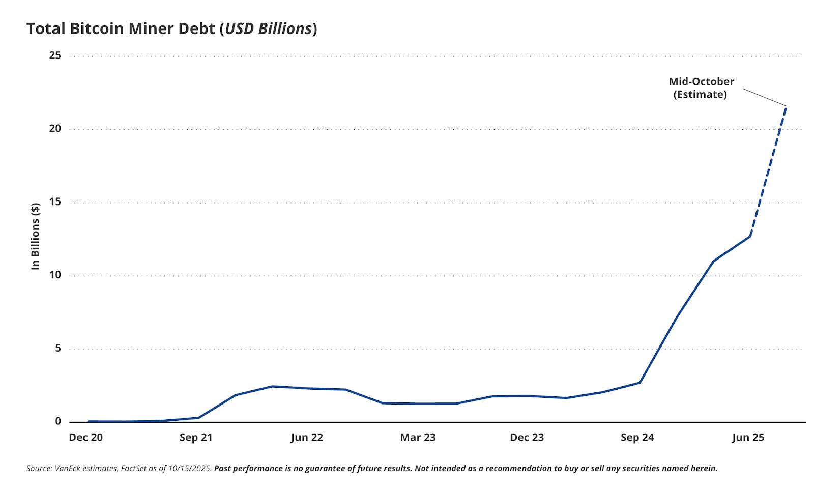 Wykres całkowitego zadłużenia górników bitcoinów – GN Crypto.