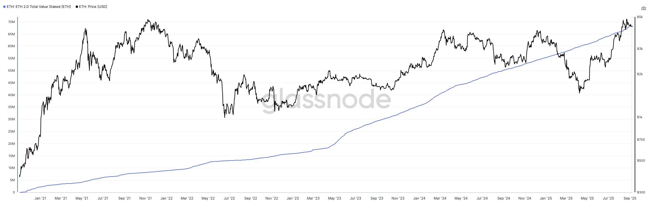 ETH 2.0 total value staked (blue) and ETH price (black) from November 2020 to September 2025, with the total staked amount now exceeding 65.5 million ETH.
Source: Glassnode