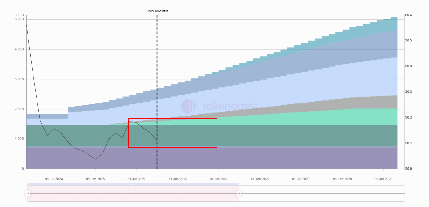 Cena VENOM spada po 5 ostatnich odblokowaniach - GNcrypto