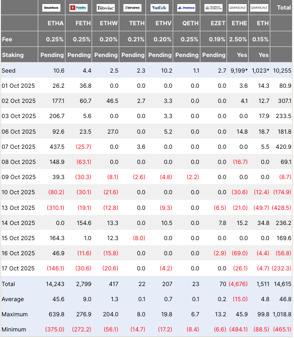 Tygodniowa dynamika ETF ETH w podziale na dni. Źródło: farside