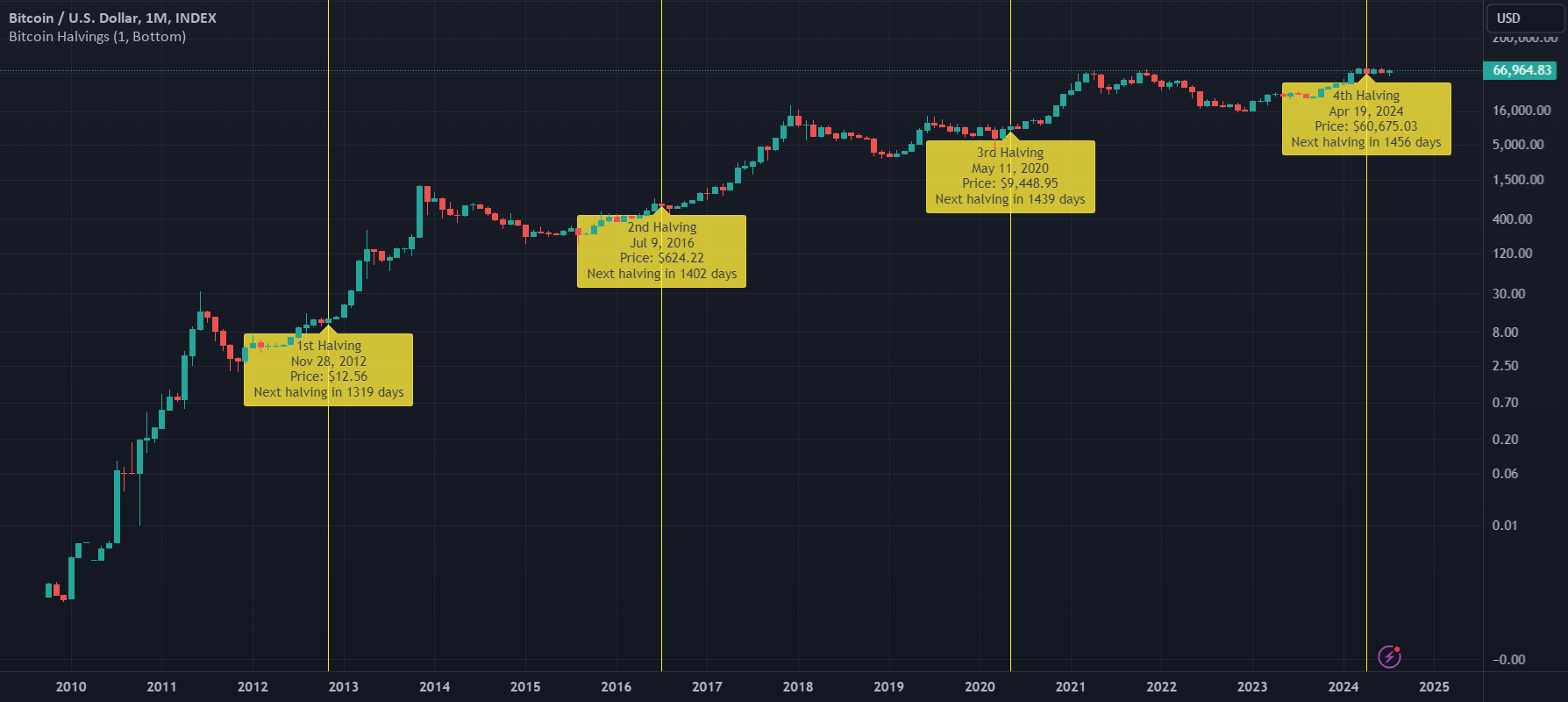 Halving calendar on the BTC price chart. Source: TradingView