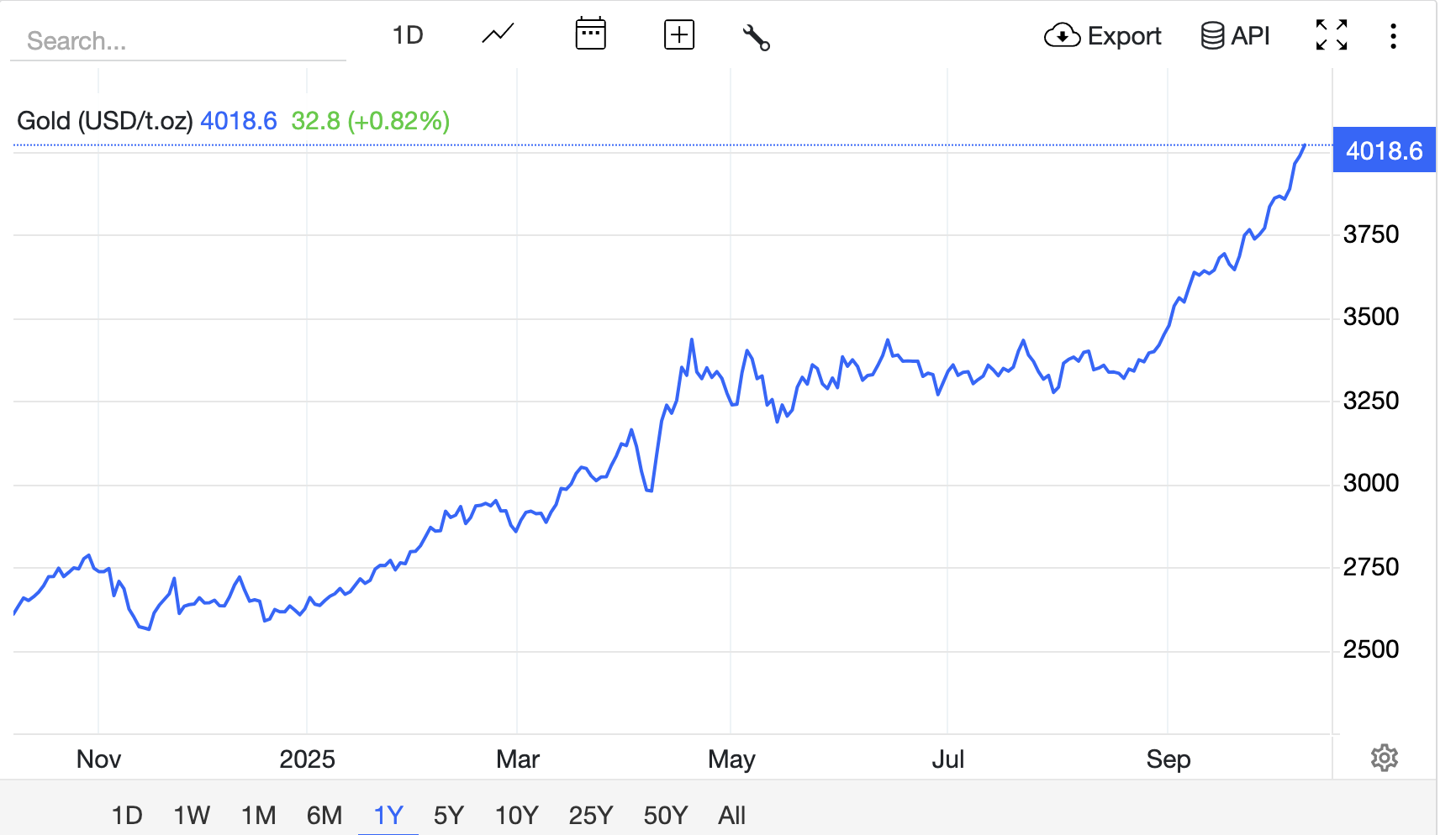 Złoto przekroczyło granicę $4000: co napędza historyczne wzrosty - GNcrypto
