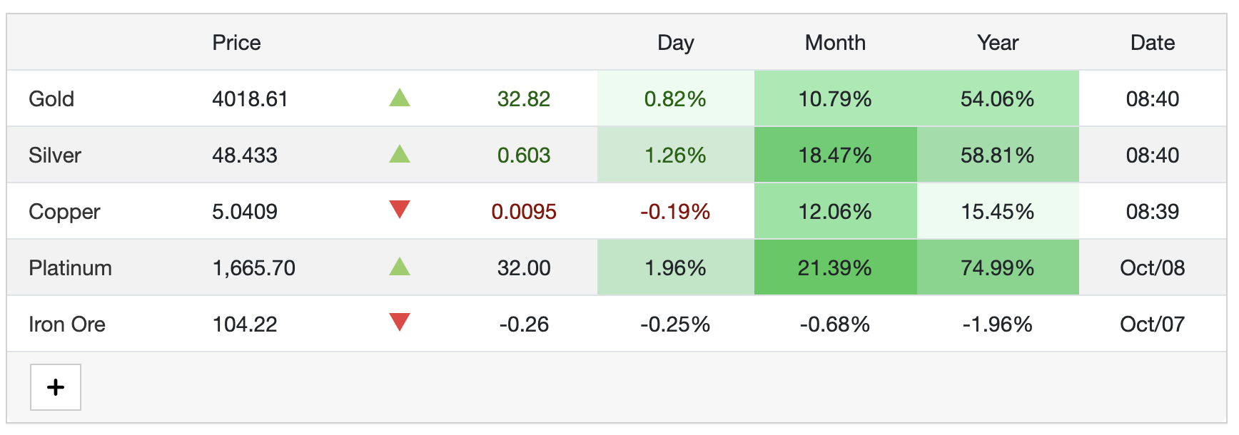 Złoto przekroczyło granicę $4000: co napędza historyczne wzrosty - GNcrypto