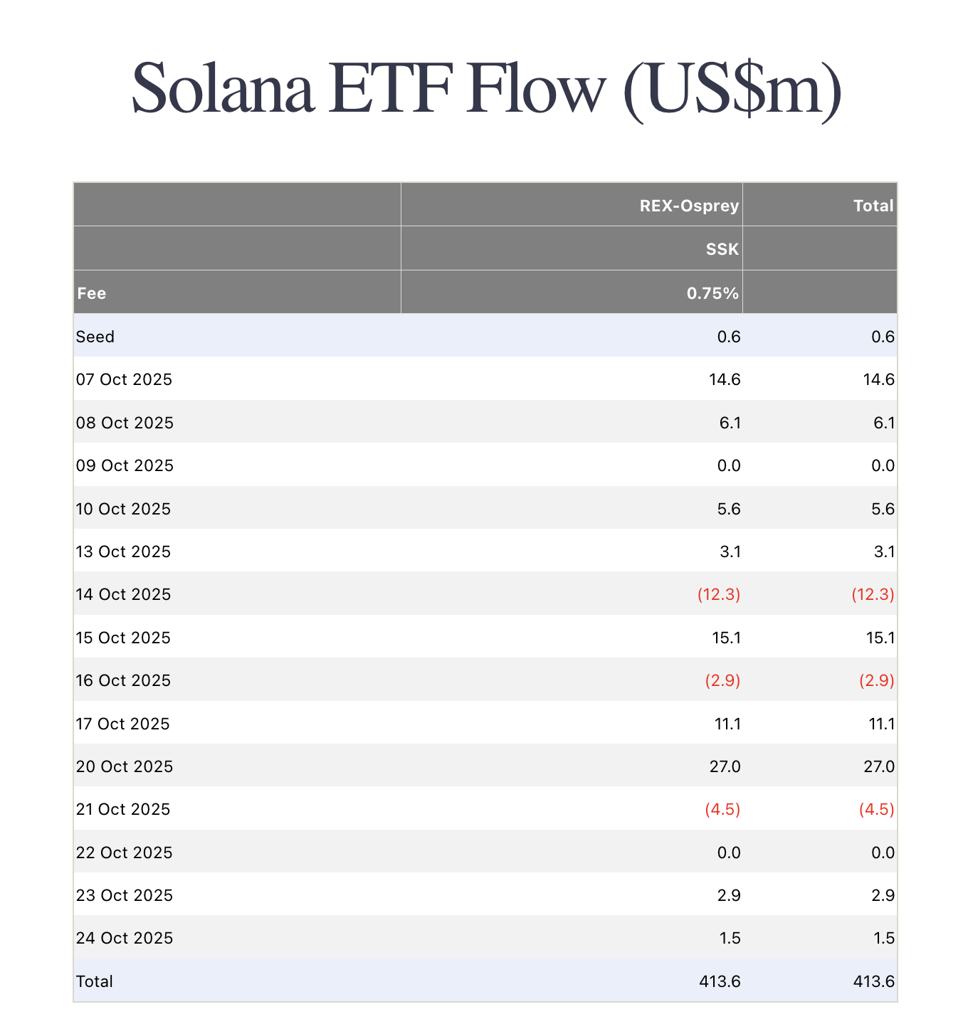 20–24 października: ETF na SOL zakończyły tydzień napływem netto $26,9 mln